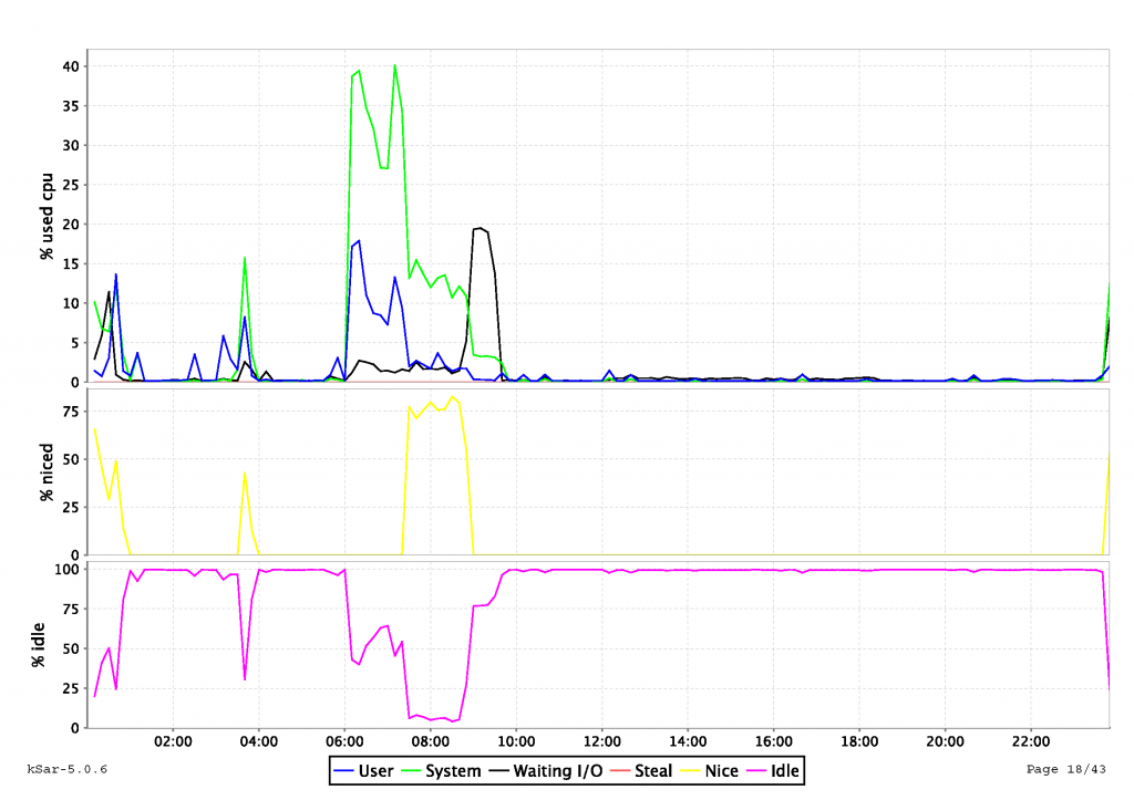 kSar CPU Statistics